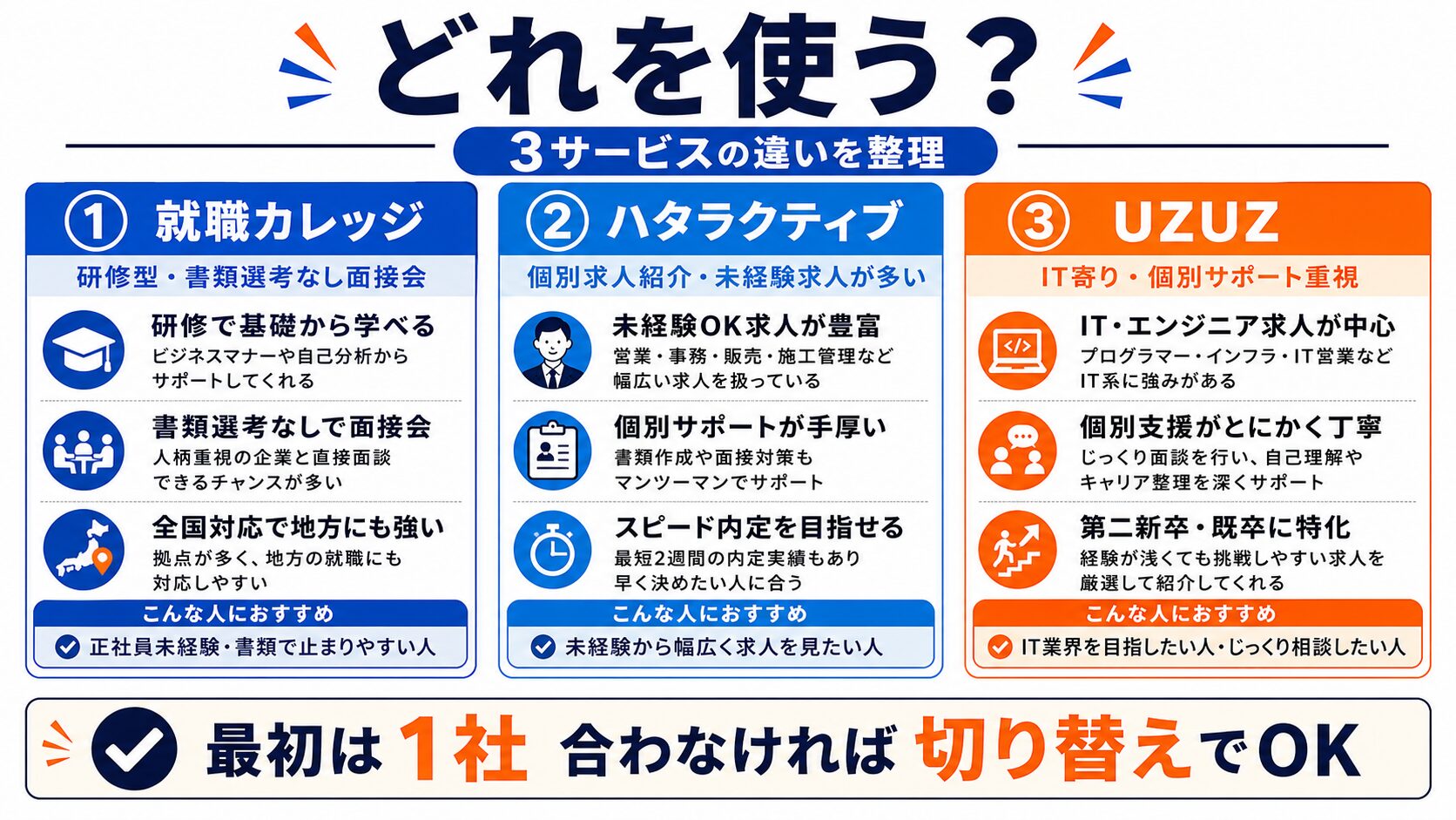 就職カレッジ・ハタラクティブ・UZUZの使い分けを解説する図解