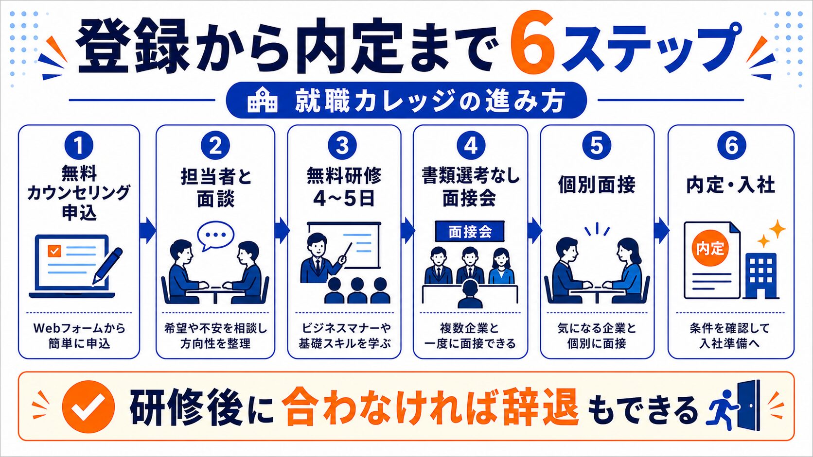 就職カレッジの登録から内定までの流れ6ステップの図解