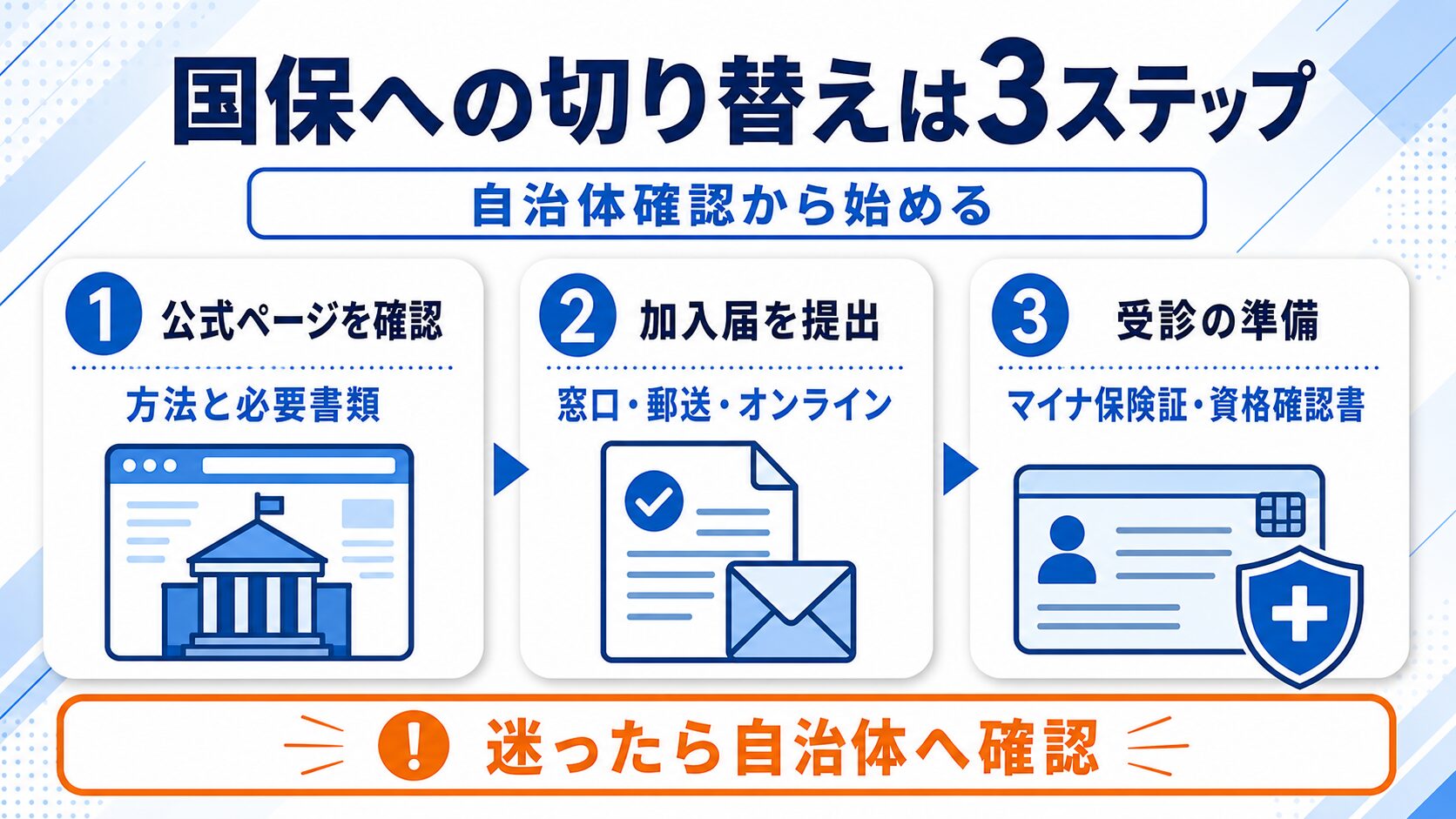国民健康保険切り替え3ステップ(自治体ページ確認→書類提出→マイナ保険証準備)