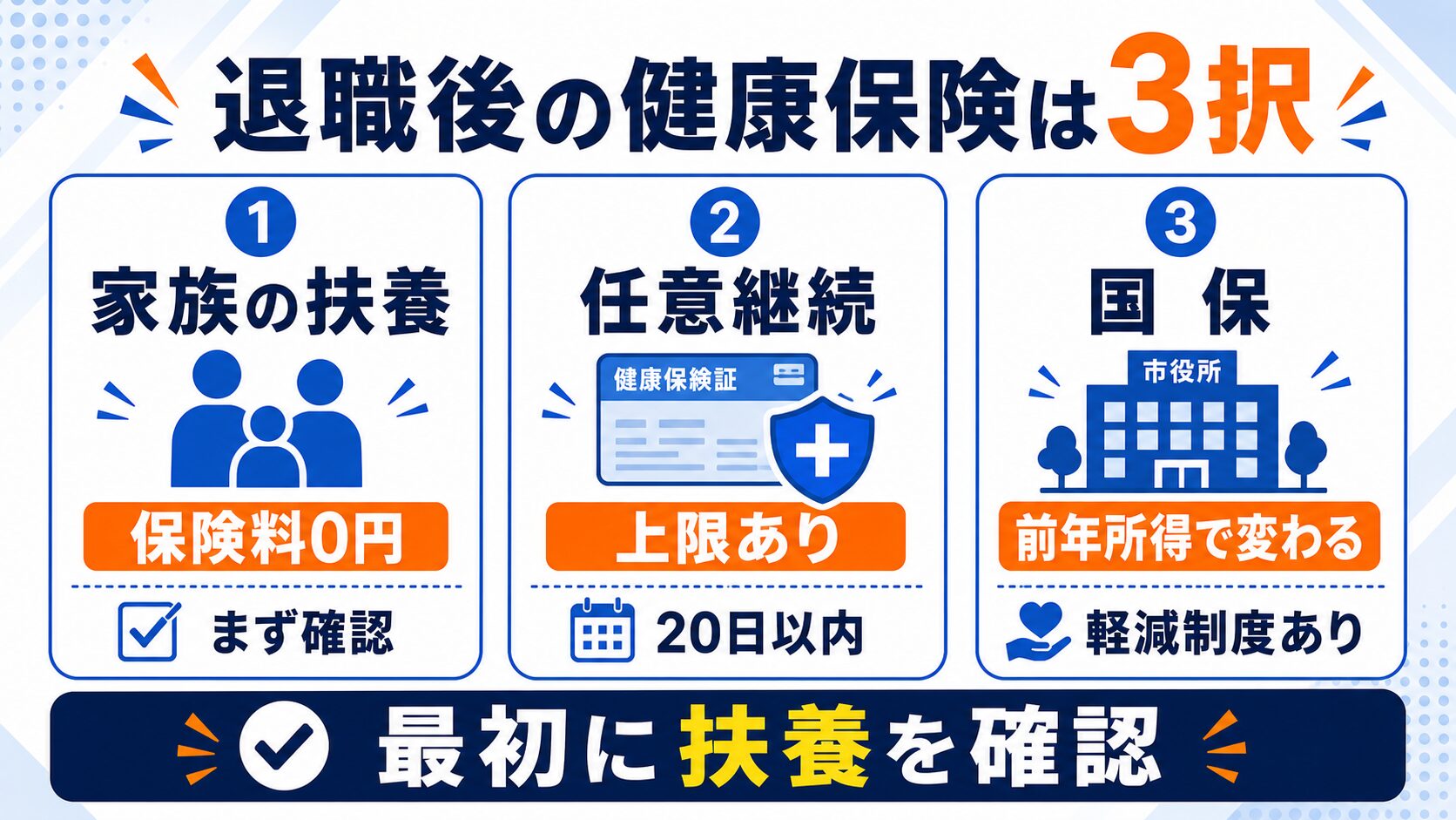 退職後の健康保険3択比較:任意継続・国民健康保険・家族の扶養