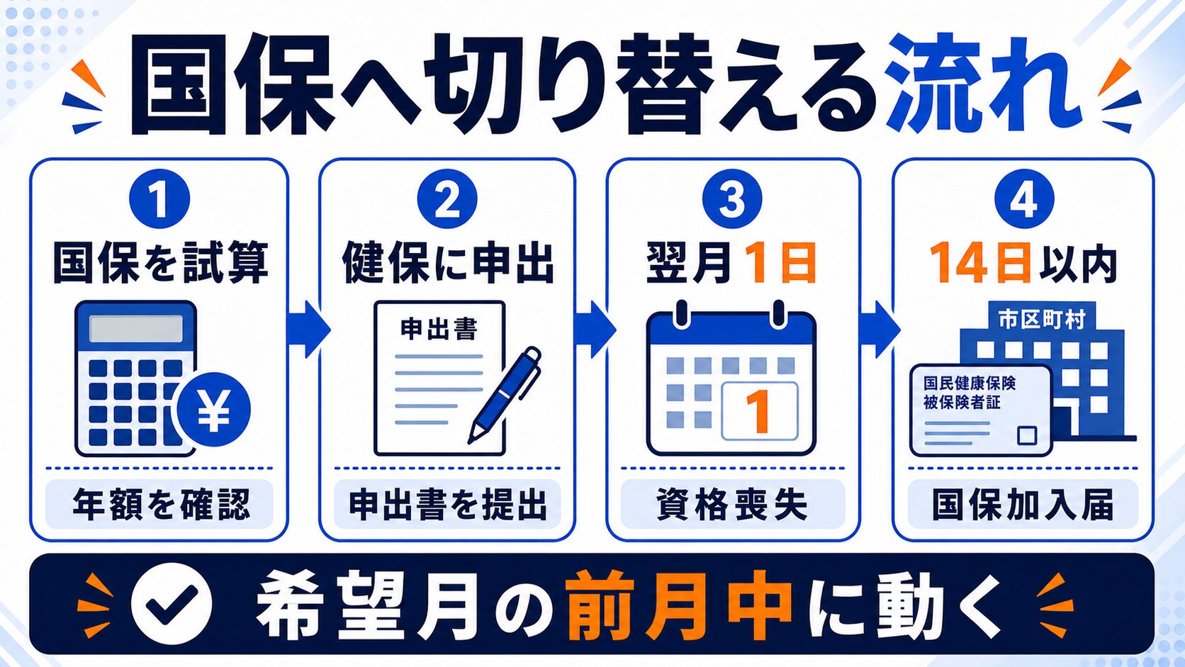 任意継続から国民健康保険への切り替えフロー