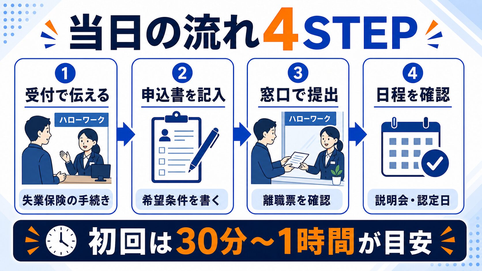 ハローワーク求職申込み 当日の流れ STEP1〜4