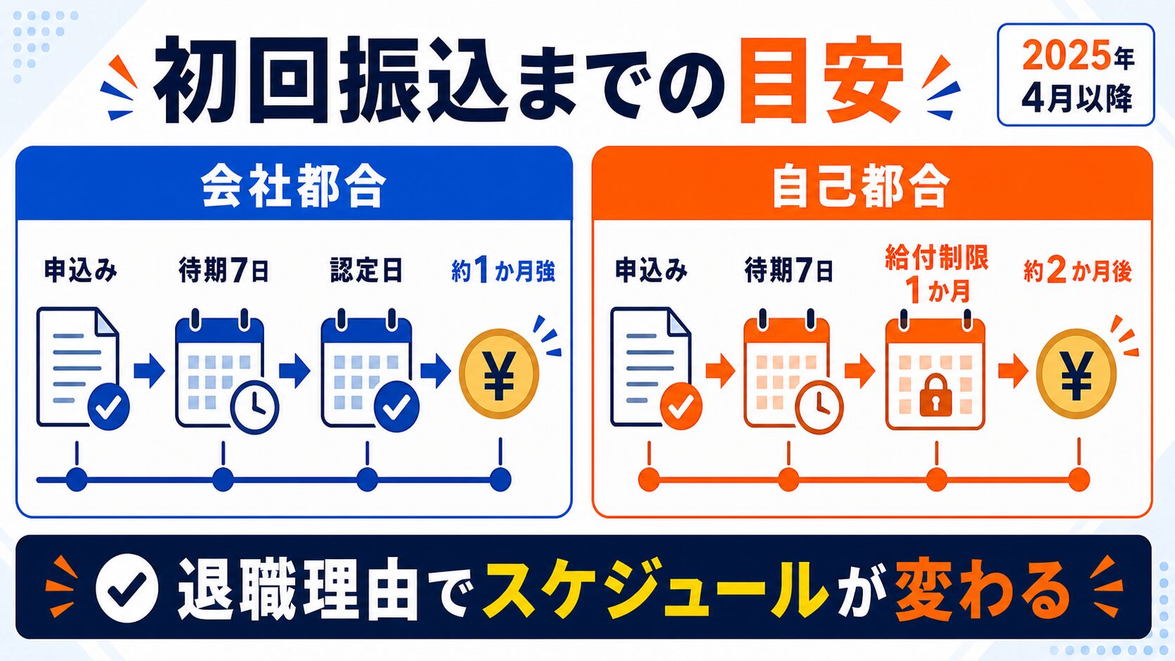失業保険 初回振込までのスケジュール(自己都合・会社都合別)