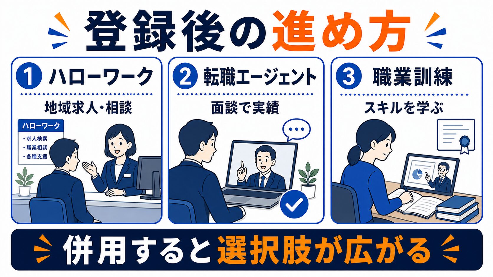 ハローワーク登録後の転職活動の進め方(エージェント・職業訓練)