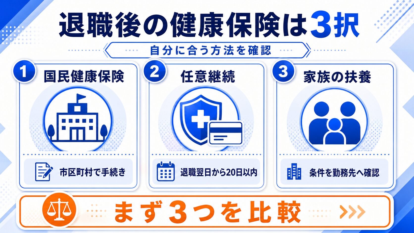 退職後の健康保険3択フロー(国民健康保険・任意継続・扶養)