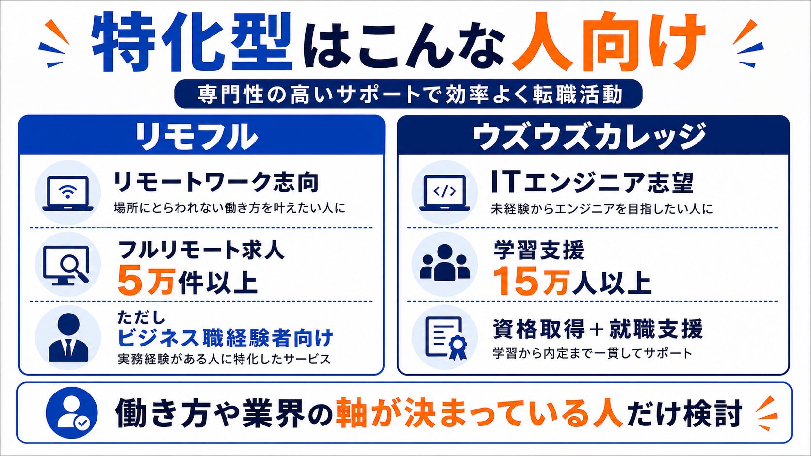 リモフル・ウズウズカレッジなど特化型サービスが向く人