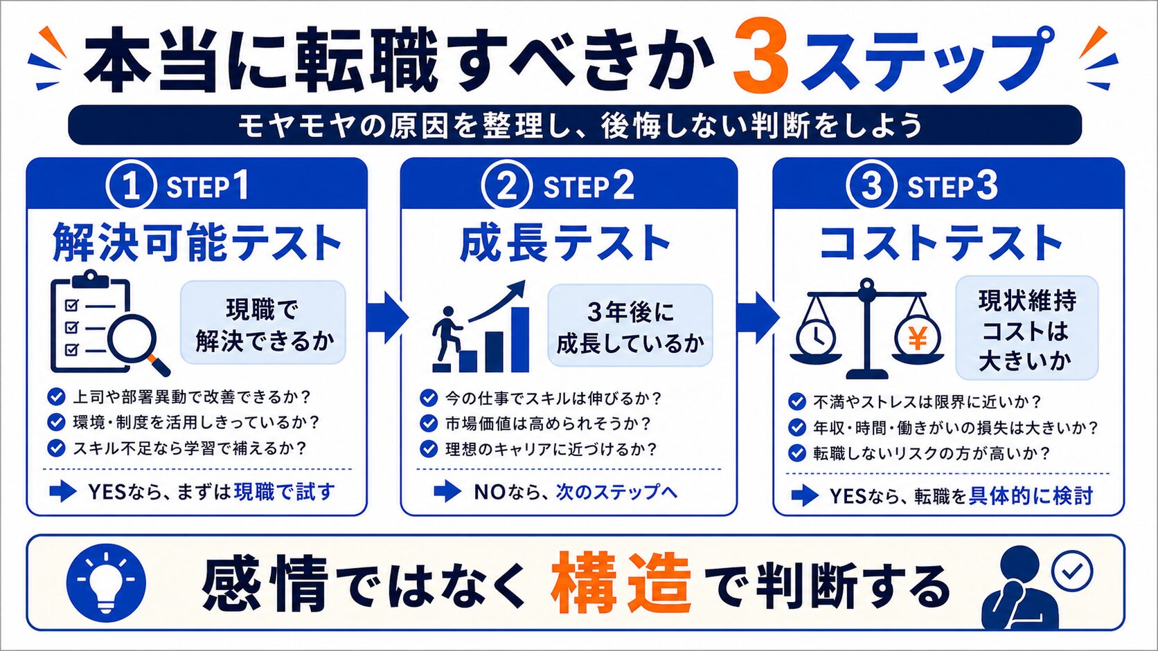 本当に転職すべきか3ステップ判断フロー