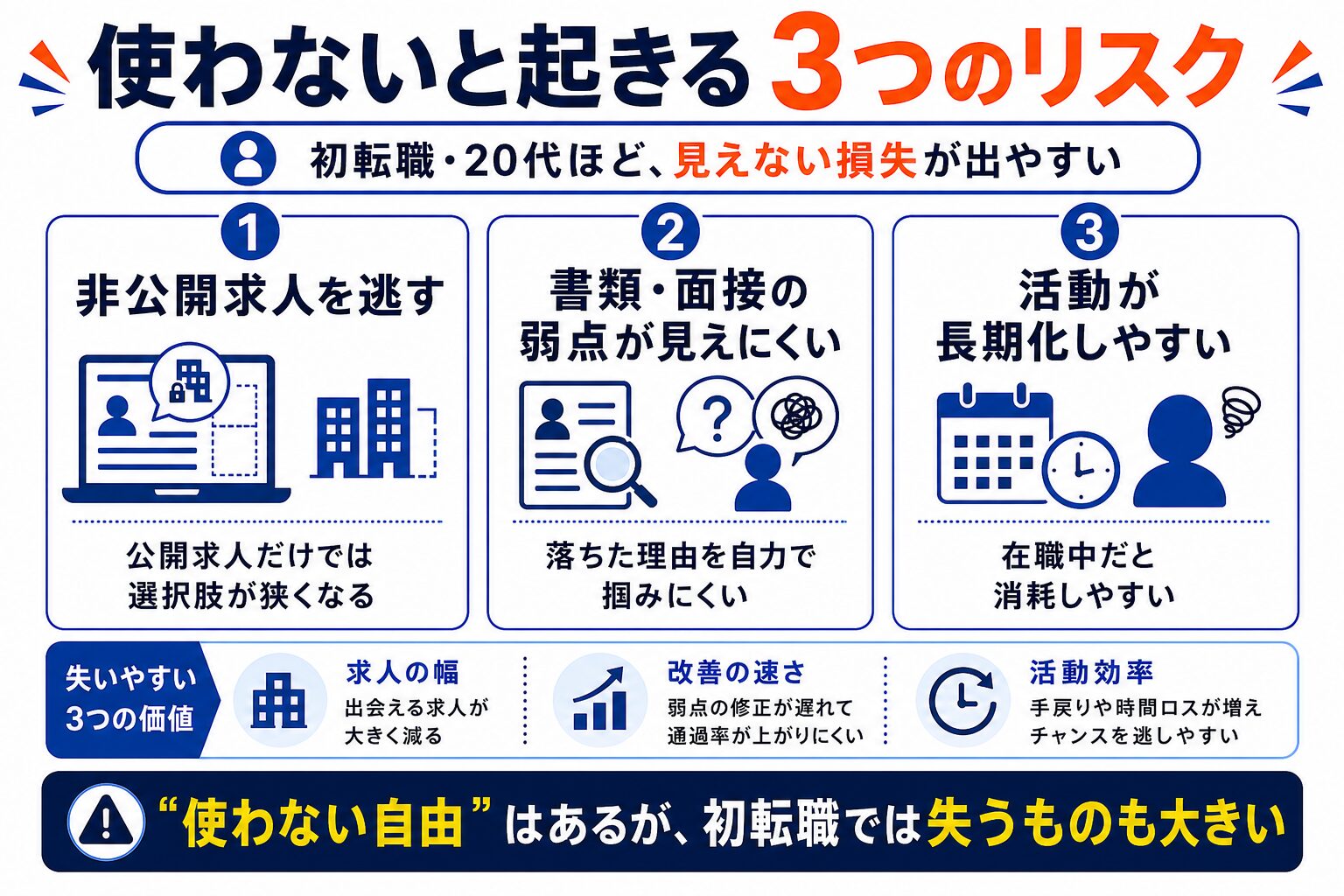 転職エージェントを使わないと起きる3つのリスク