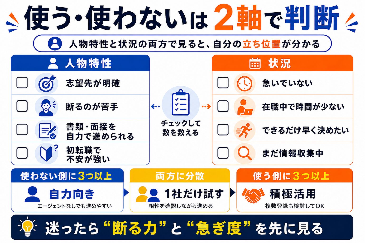 転職エージェントを使う使わないは2軸で判断する