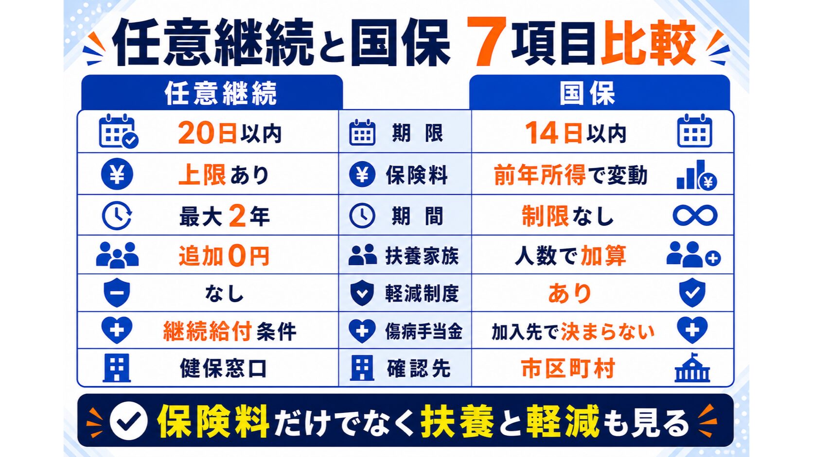 任意継続と国民健康保険の7つの比較項目一覧