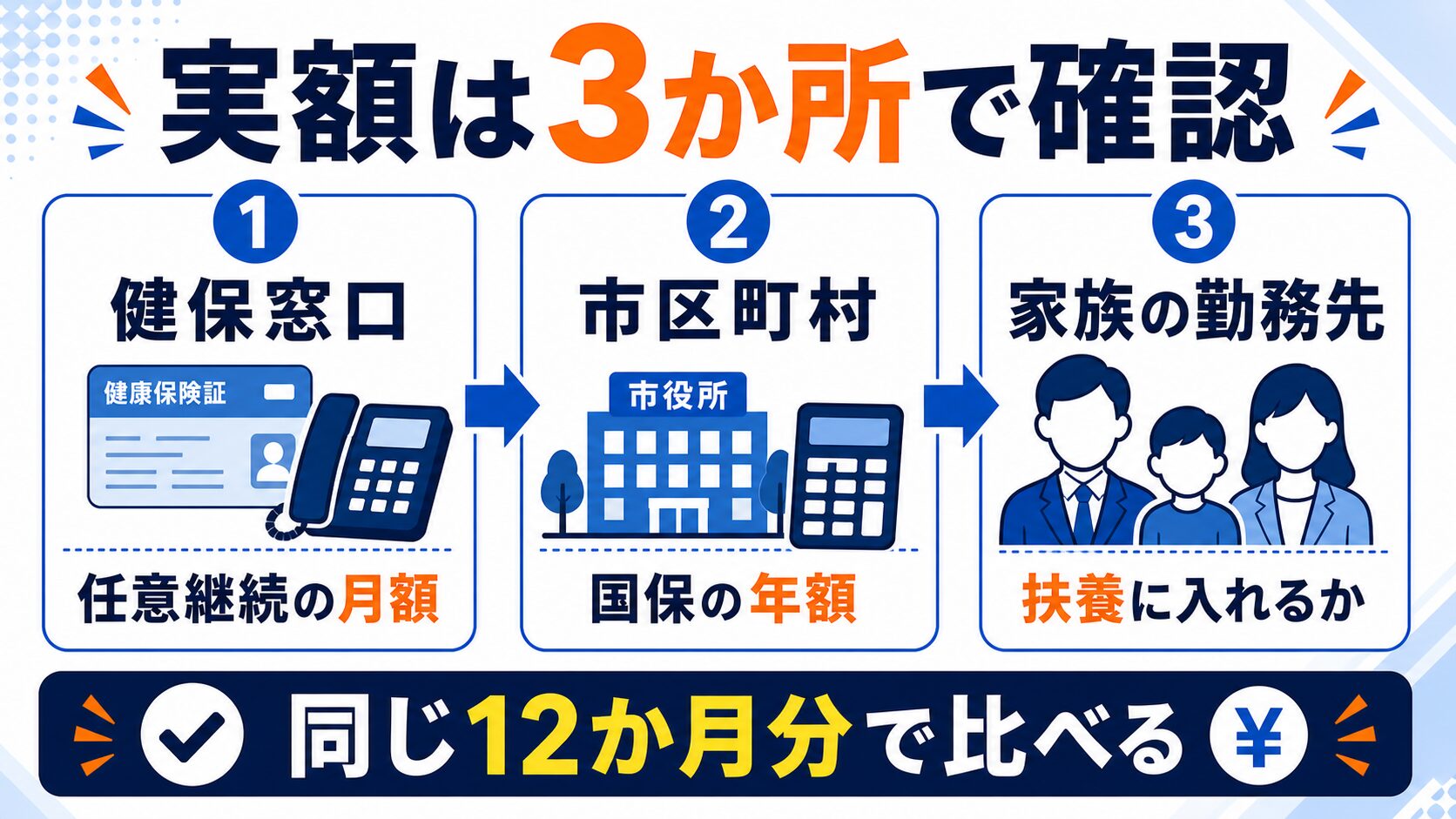 健康保険の見積もりを取る3ステップ