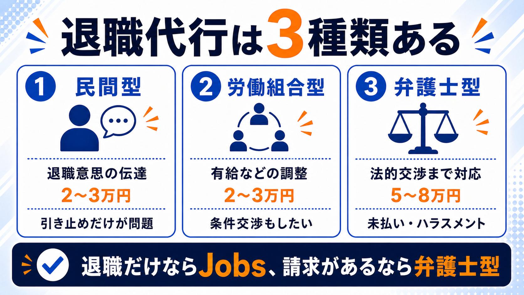 退職代行の3種類の選び方の図解