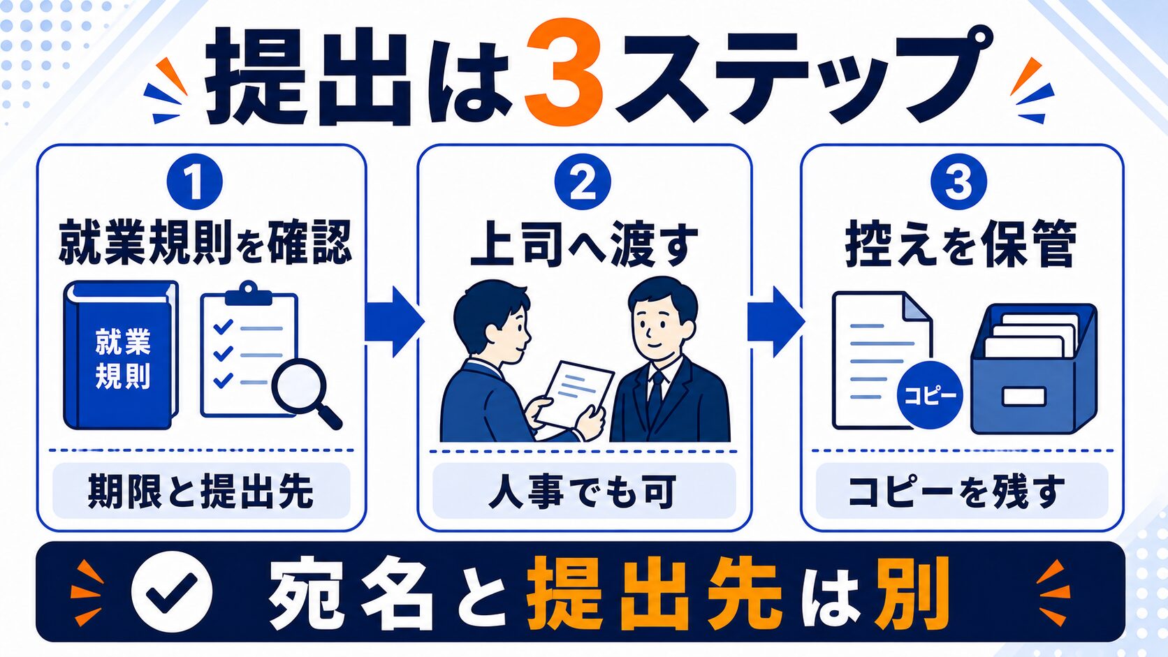 退職届を提出する3ステップを示した図解