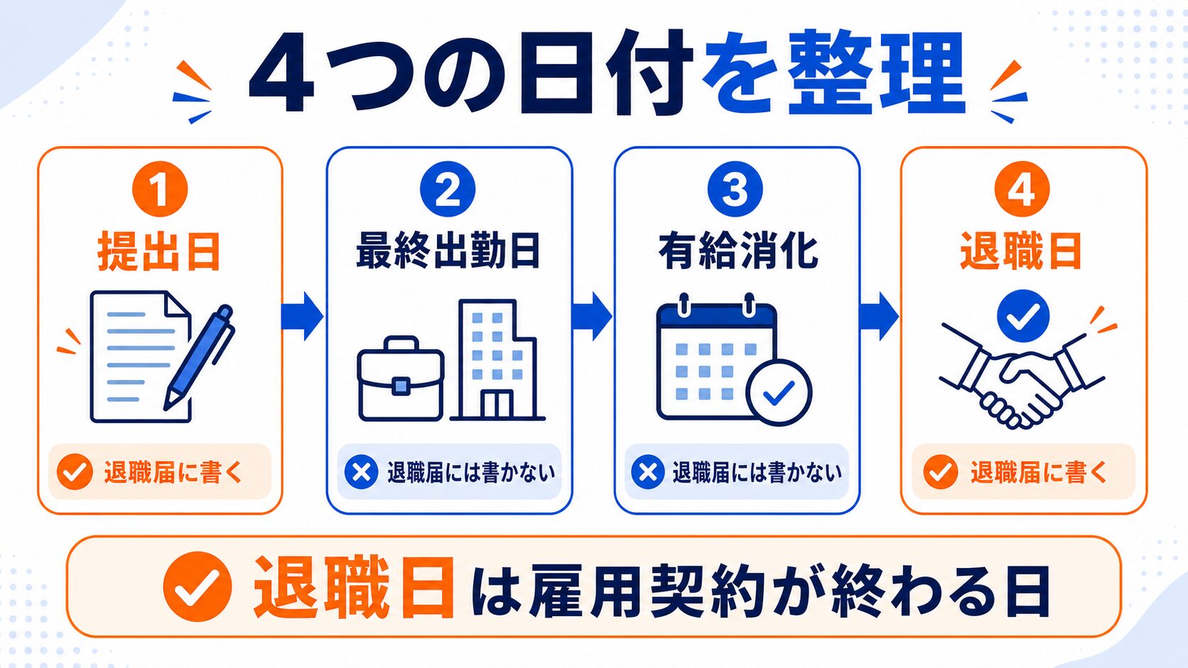 退職届の4つの日付(退職日・提出日・最終出勤日・有給開始日)