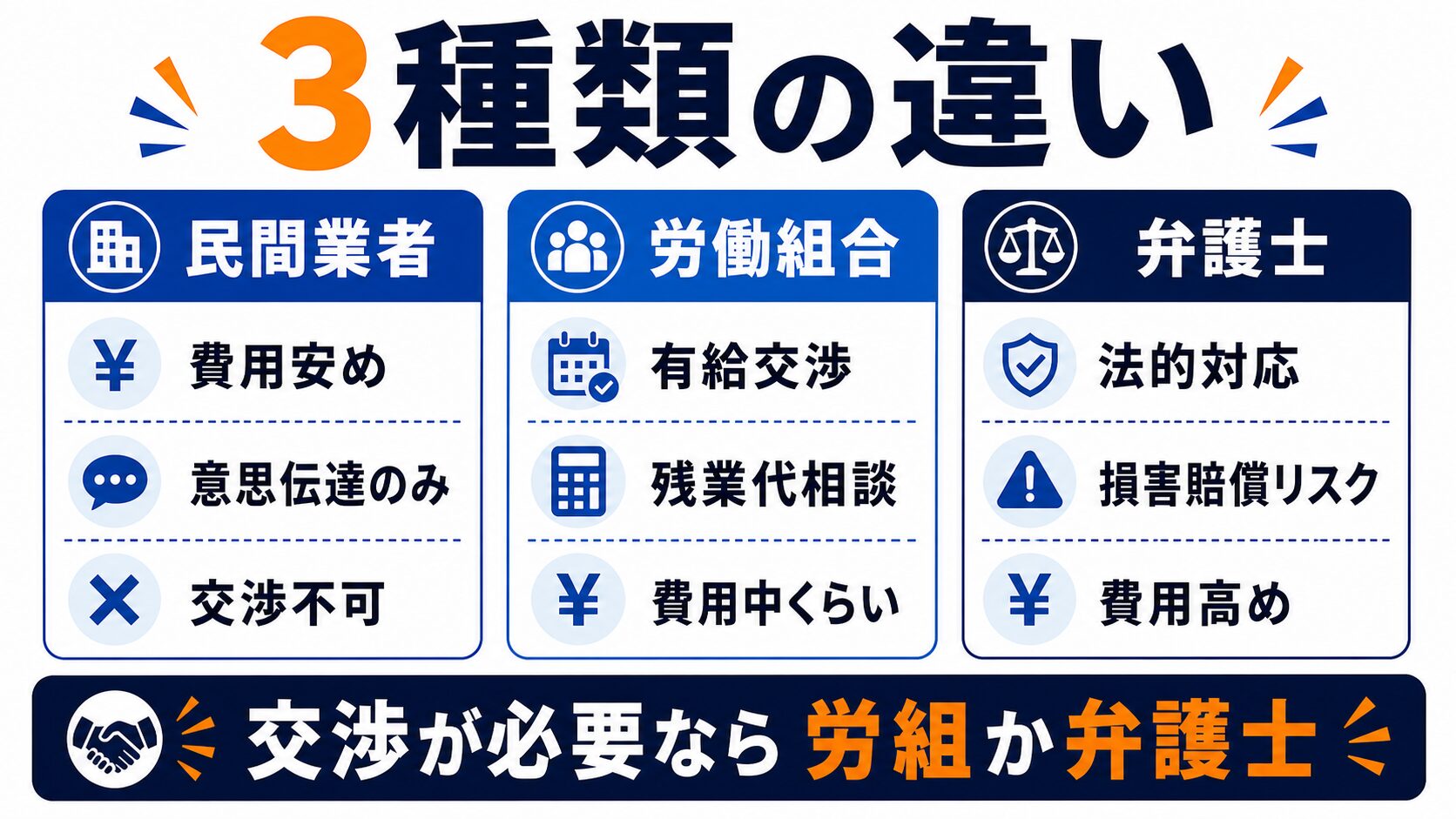 退職代行の3種類の違い(民間・労働組合・弁護士)