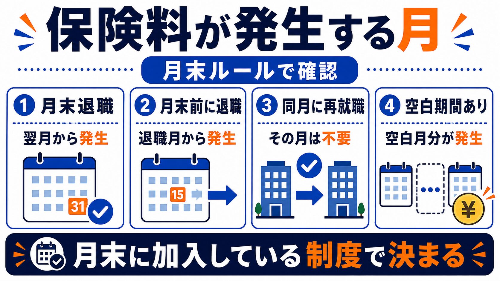 退職日と再就職日のケース別・国民年金保険料が発生する月の早見表