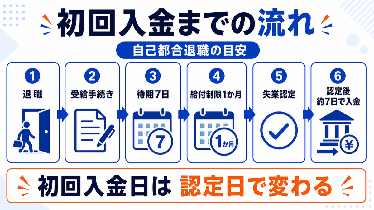 自己都合退職の失業給付金初回入金タイムライン