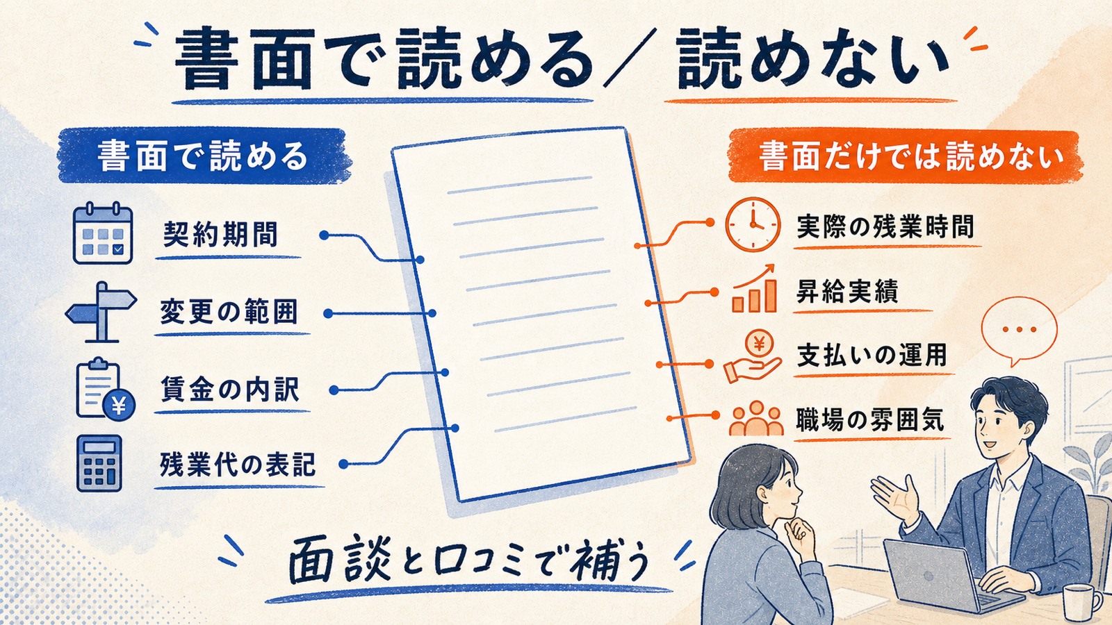 書面で読めることと書面では読めないことの対比と面談・口コミで補う方法の図解