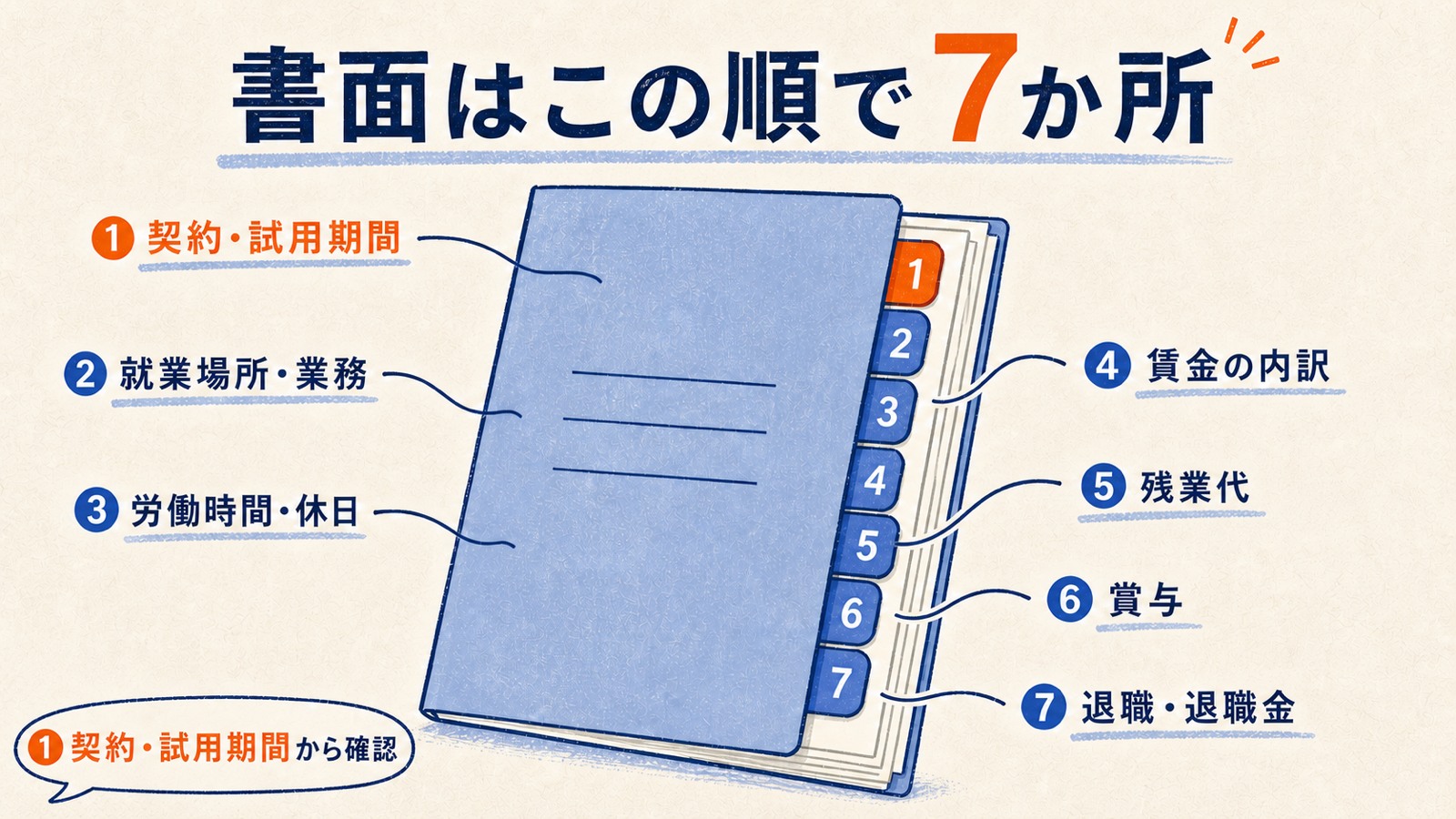 労働条件通知書を上から読む7つの確認項目のチェックリスト図解