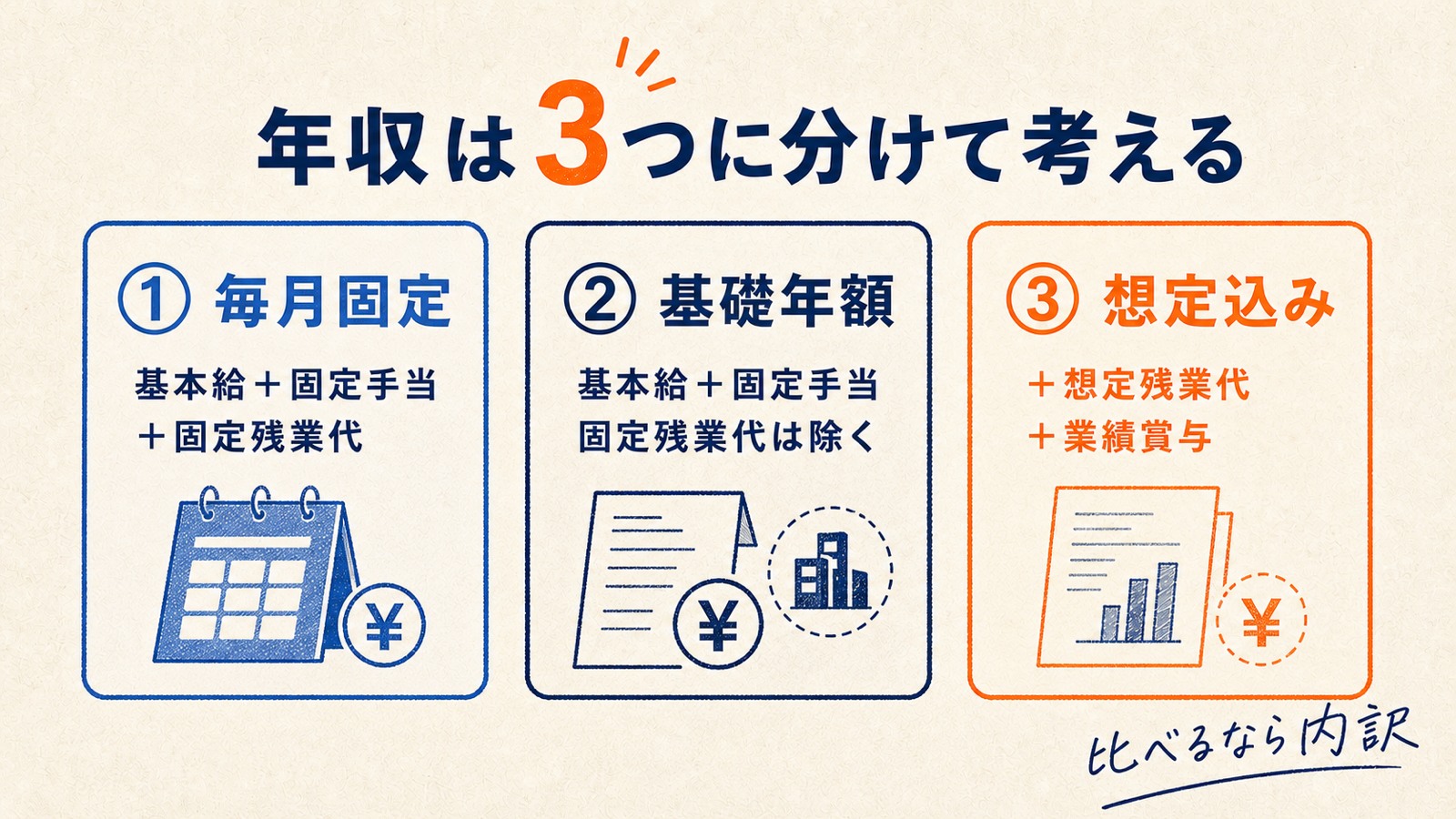 残業代の表記3タイプの判別と固定残業代込み年収を検算する3ステップの図解