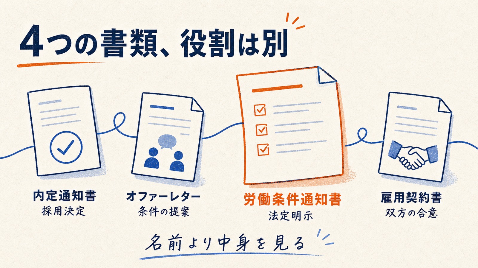 内定通知書・オファーレター・労働条件通知書・雇用契約書の4つの書類の役割と法的位置づけの比較図解