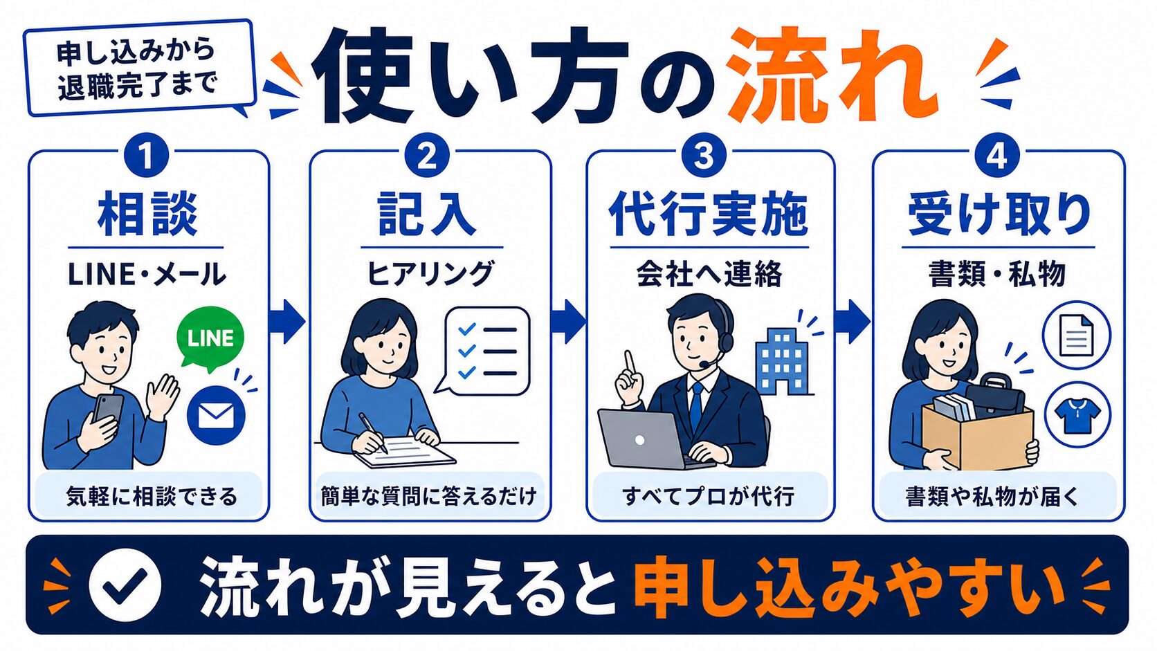 退職代行Jobsの申し込みから退職完了までの流れ