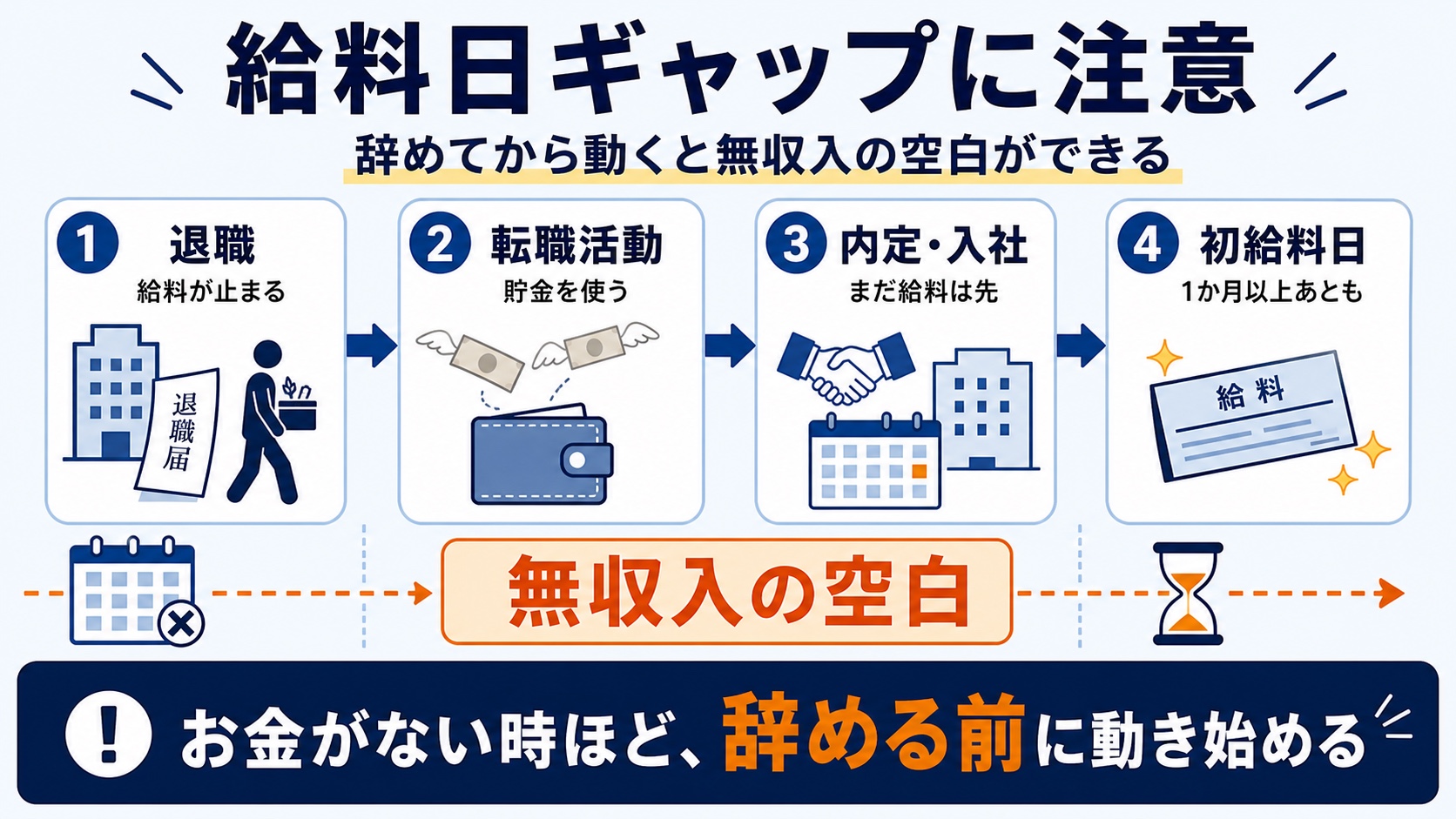 退職から次の給料日まで無収入の空白ができる給料日ギャップの図解
