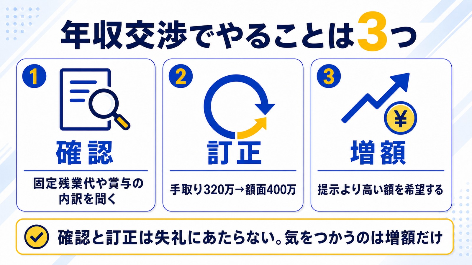年収交渉でやることは確認・訂正・増額の3つという図解