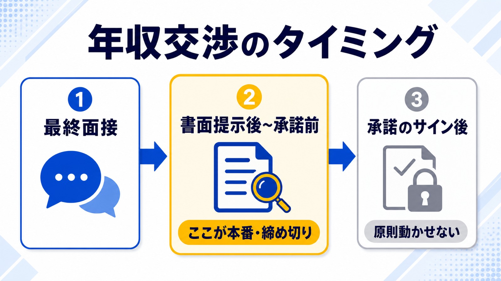 年収交渉のタイミングは書面提示後から承諾前が本番という流れ図