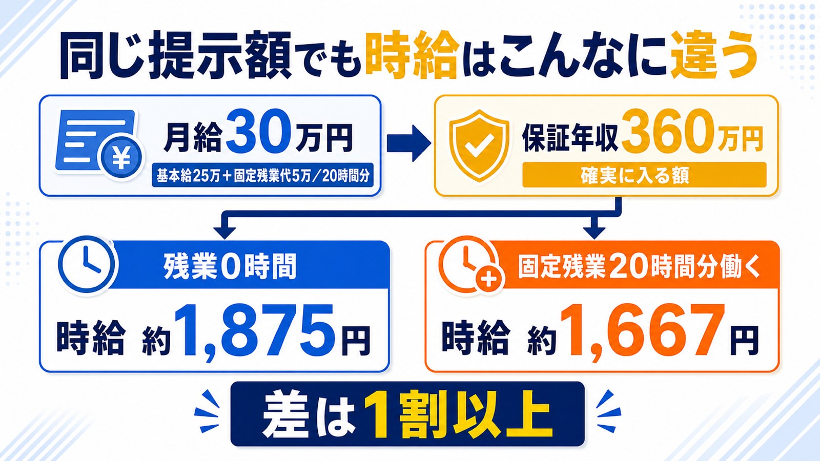 同じ提示額でも実働時給は残業時間で1割以上違うという計算図解