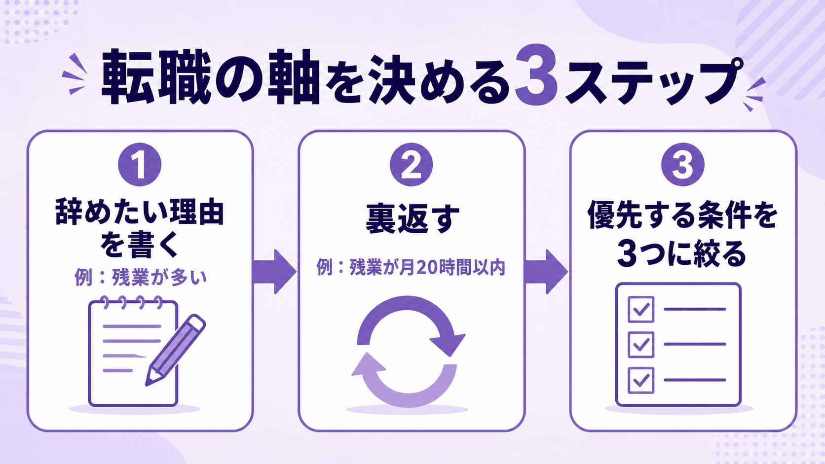 転職の軸を決める3ステップの図解