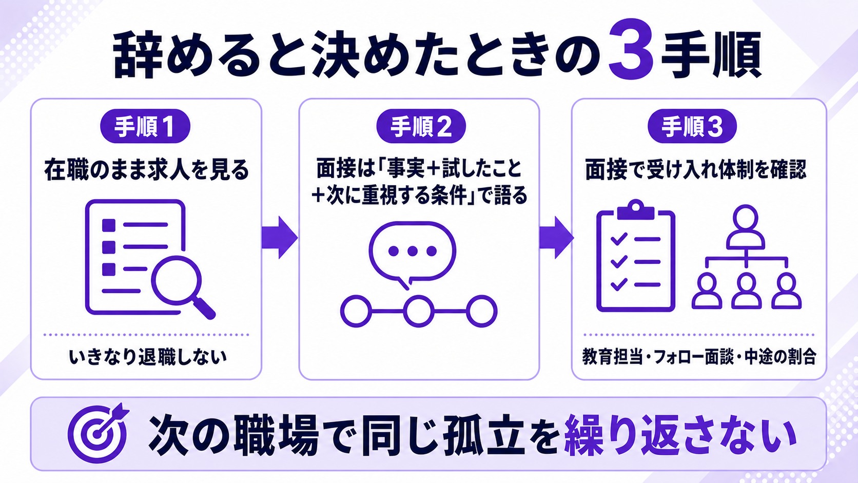 辞めると決めたときの進め方3手順の図解