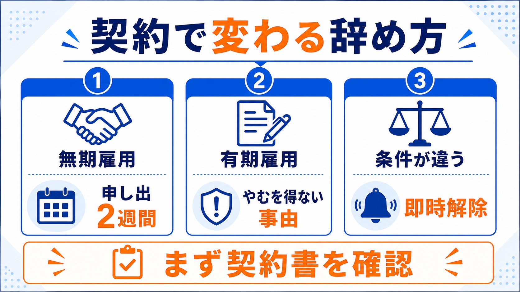 契約の種類で変わる辞め方(無期・有期・条件相違)