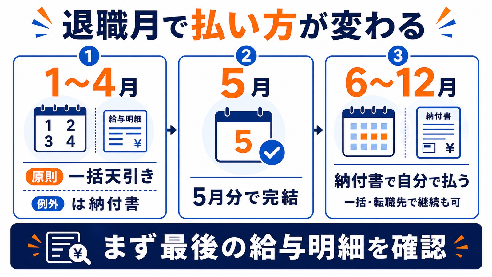 退職した月ごとに住民税の払い方を判定する早見図