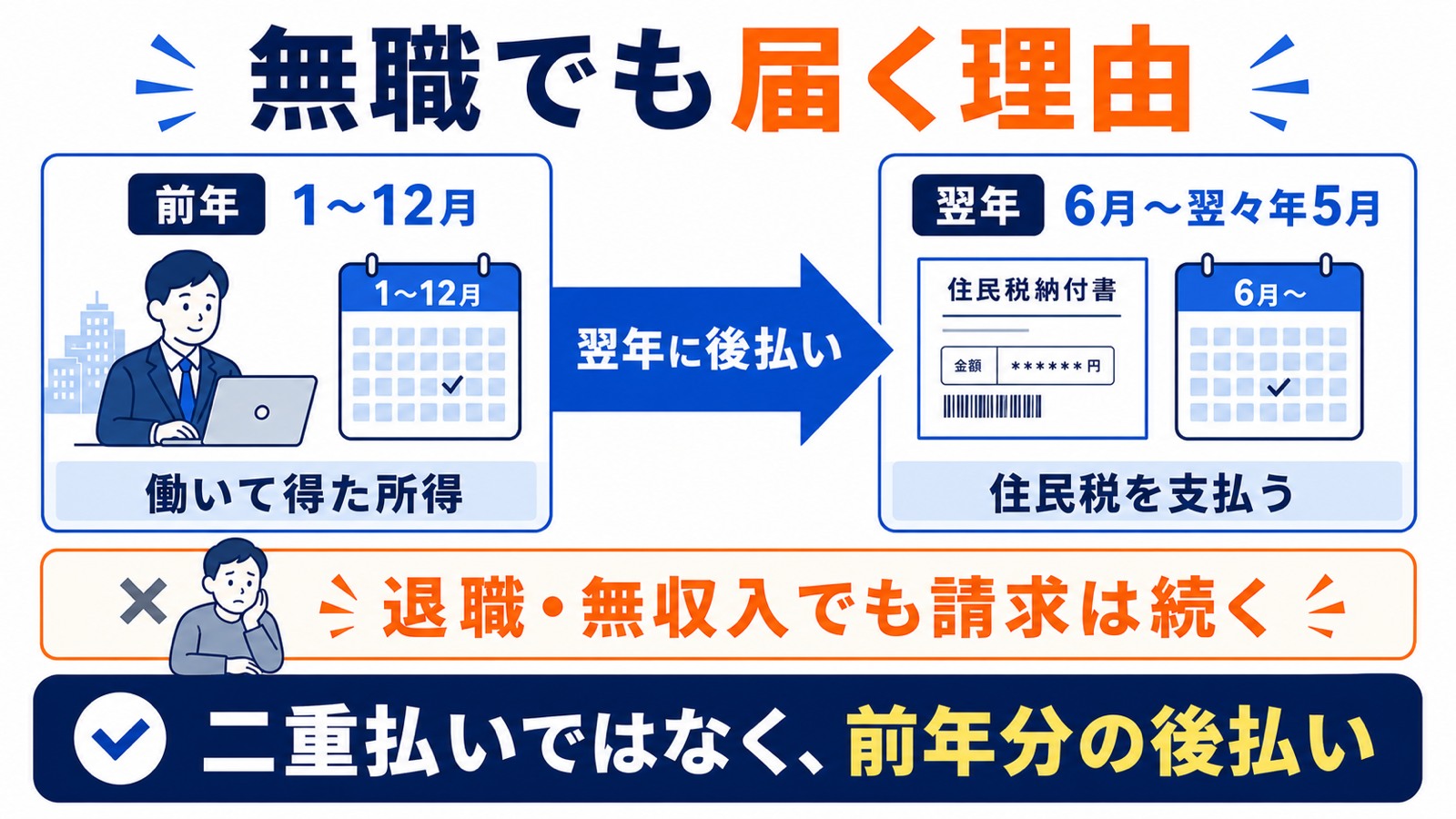 住民税が前年の所得への後払いである仕組みの図解