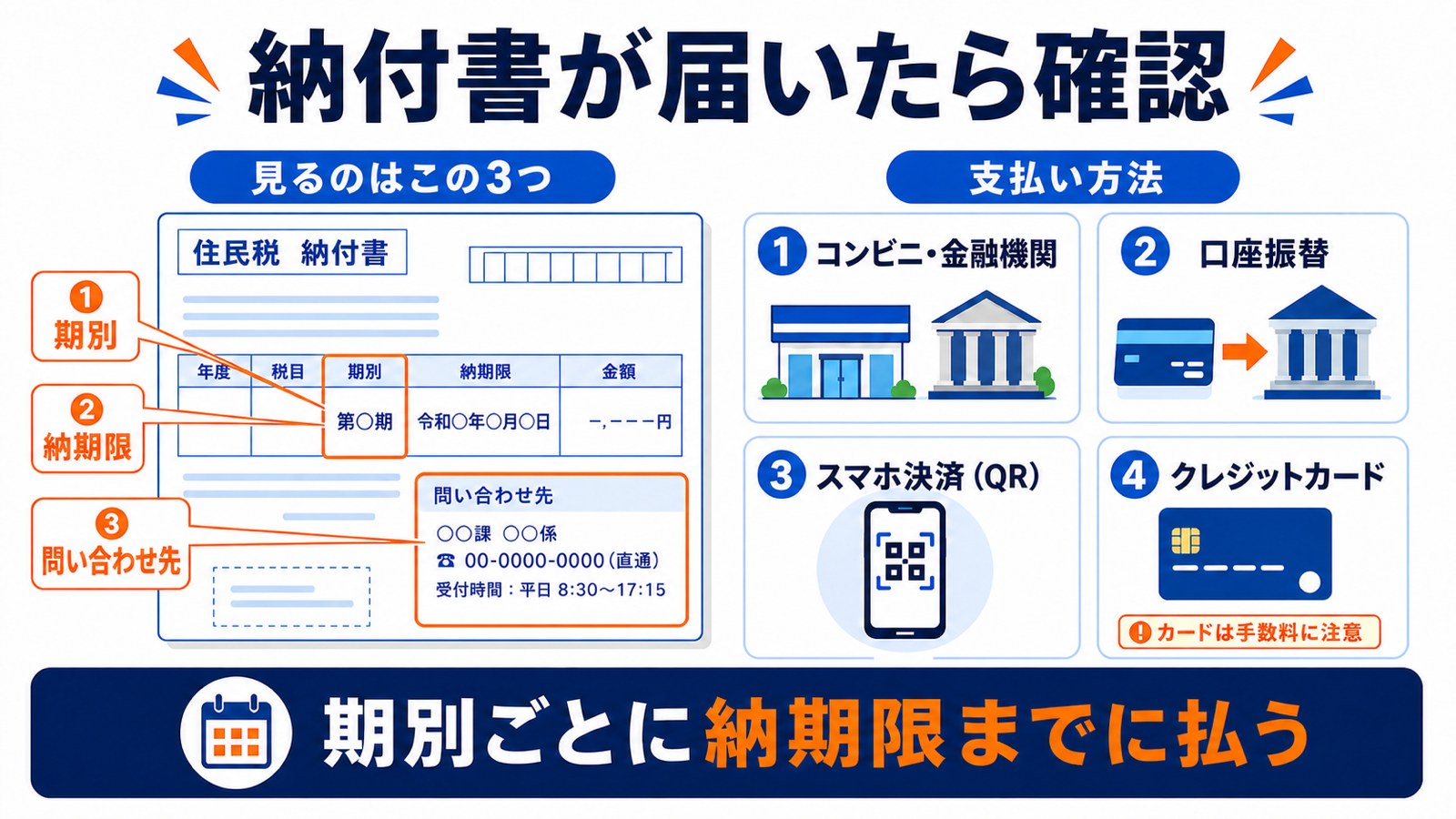 納付書で確認する項目と支払い方法の選択肢の図解