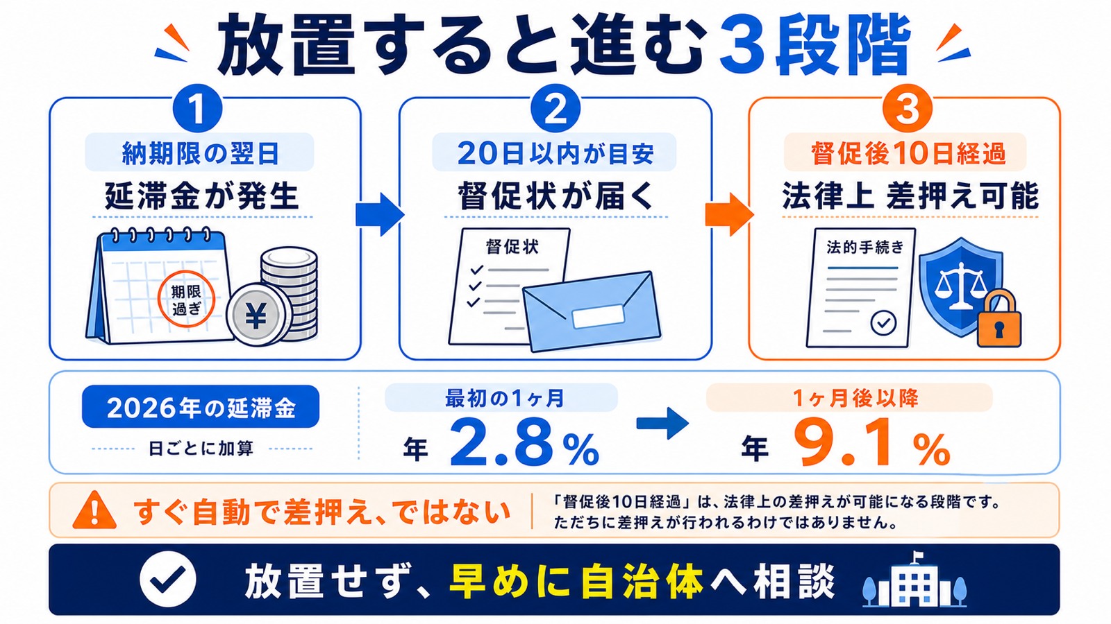 住民税を放置した場合の延滞金と督促から差押えまでの時系列の図解