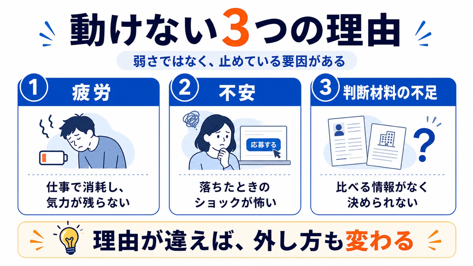 転職したいのに動けない3つの理由(疲労・不安・判断材料の不足)の図解