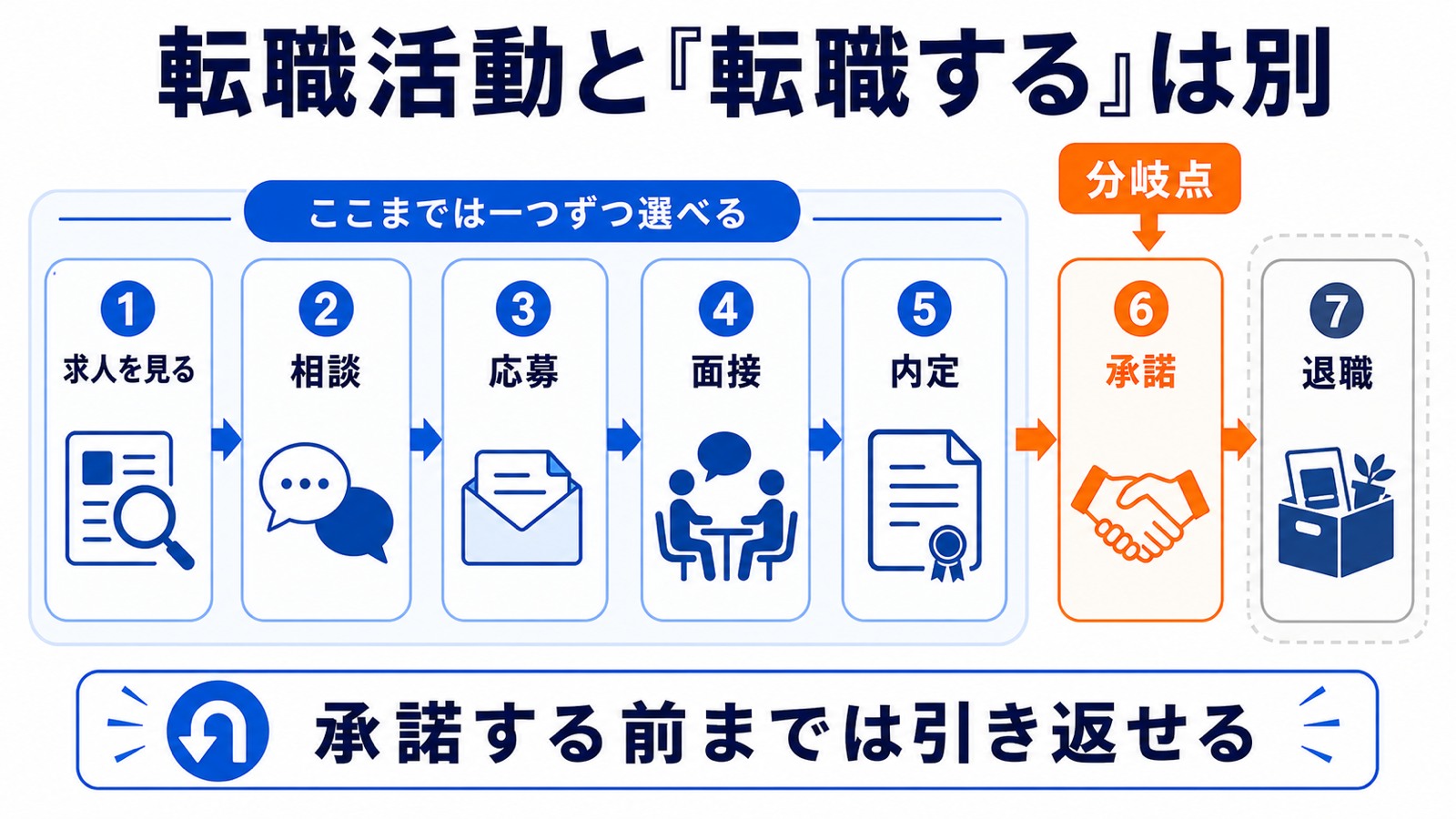 求人を見る→相談→応募→面接→内定→承諾までは引き返せる段階の図解(承諾が分岐点)