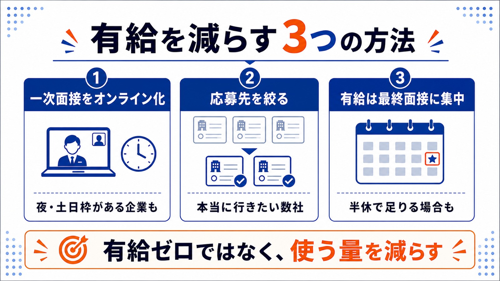 有給を減らす3つの方法(一次面接をオンライン化・応募先を絞る・最終面接に集中)の図解