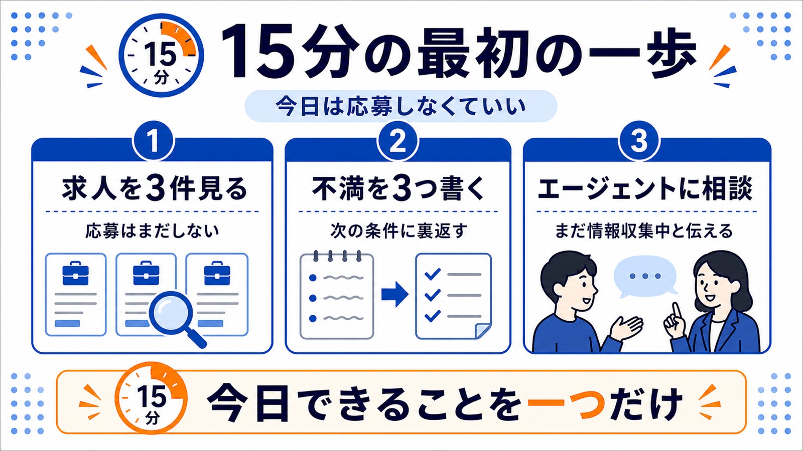 今日できる15分の最初の一歩(求人を3つ眺める・不満を3つ書き出す)の図解