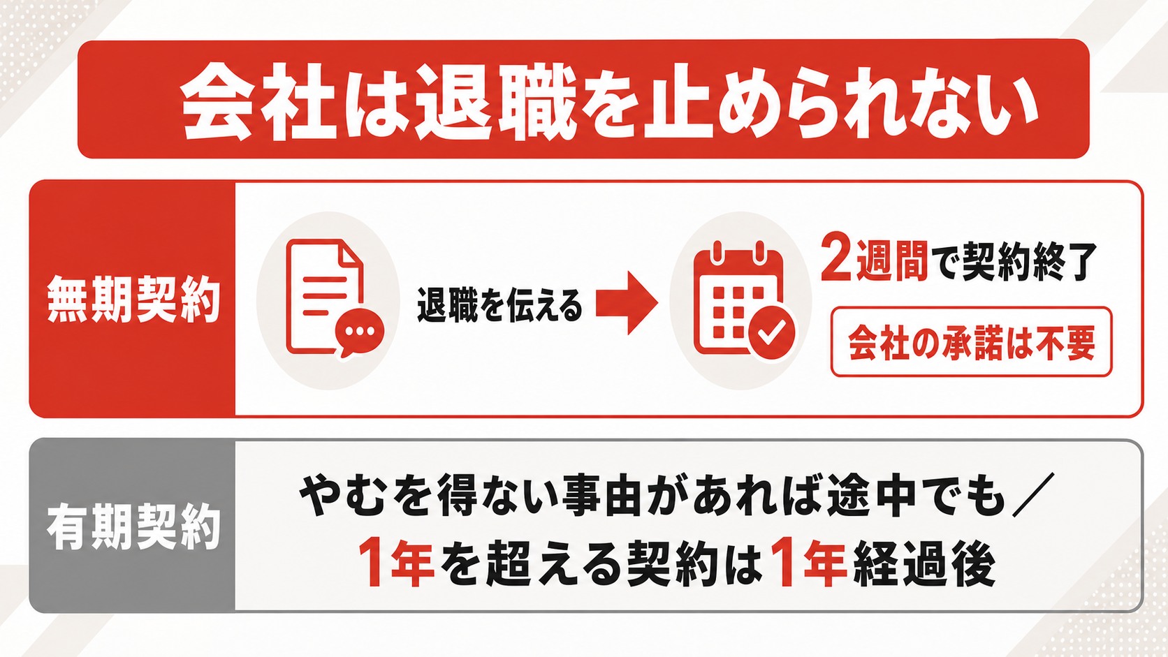 無期契約は申し入れから2週間で退職できる仕組みを示した図解
