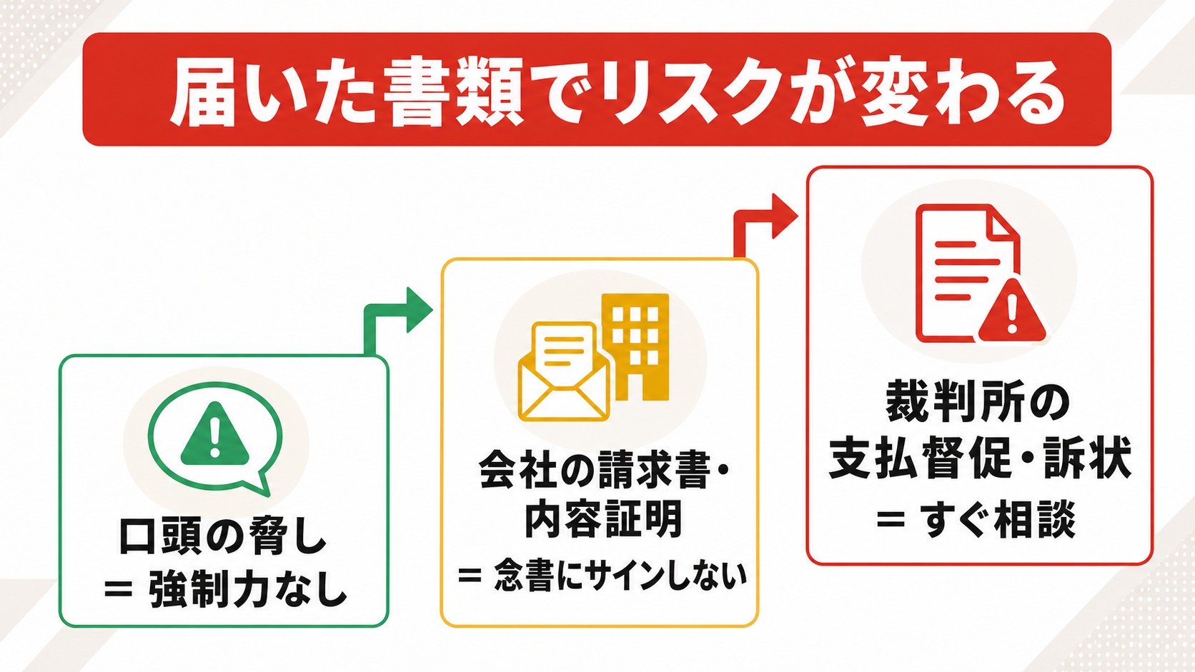 損害賠償の脅しと届いた書類の種類別の対応を整理した図解