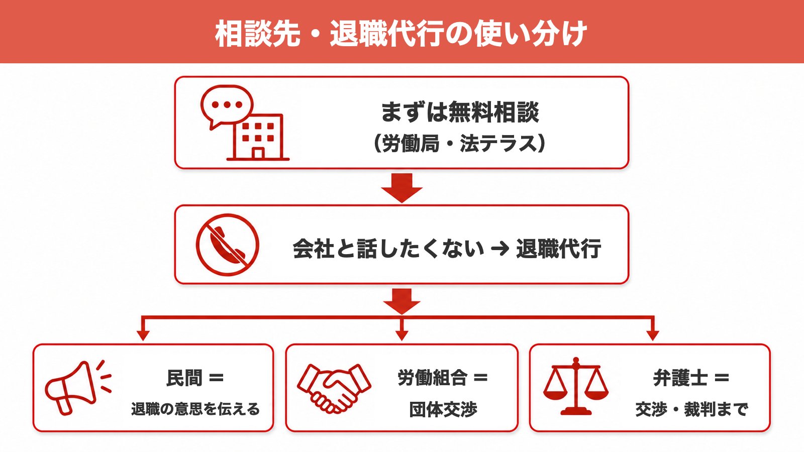 労働局・弁護士・退職代行など相談先の役割分担を示した図解