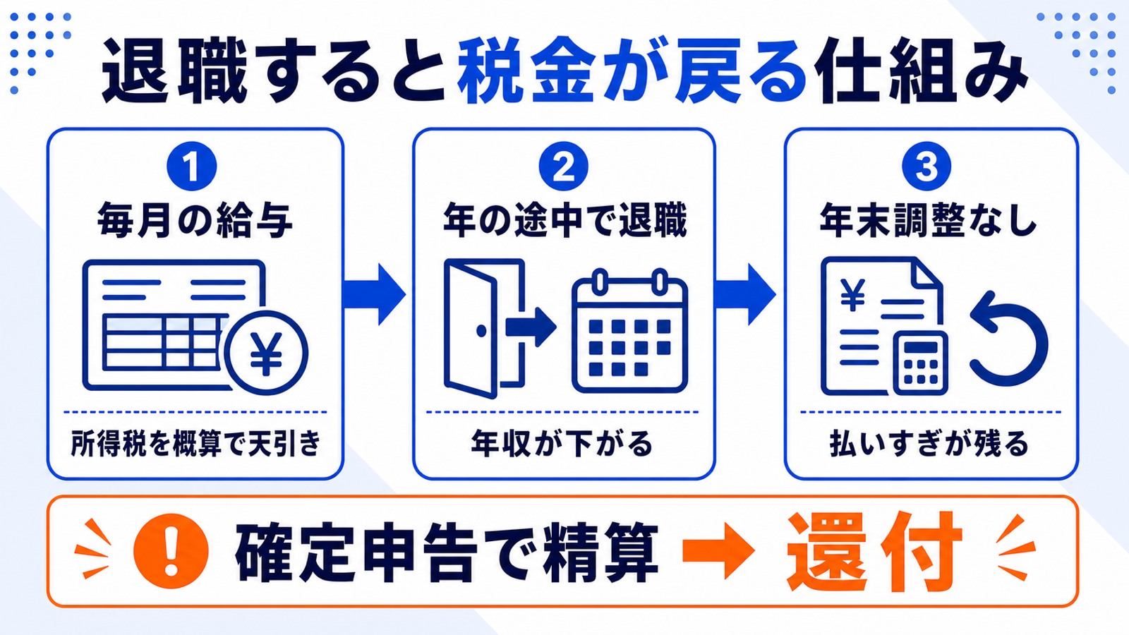 源泉徴収と年末調整の仕組みと、退職で所得税を払い過ぎる理由の図解