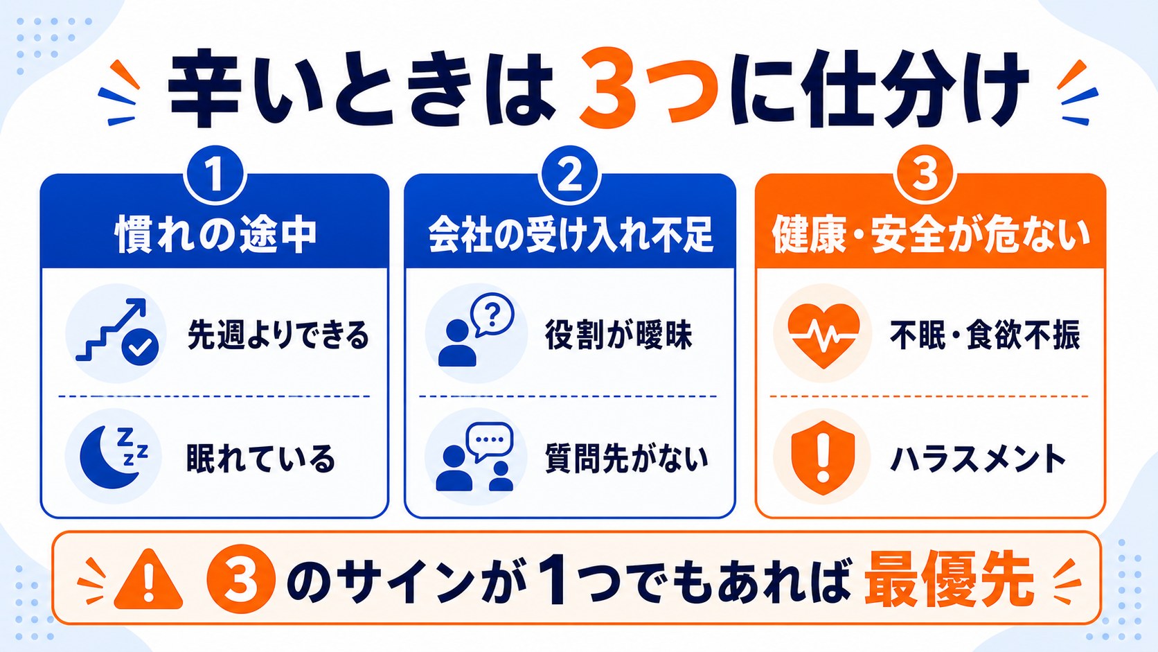 辛いときは状態を慣れの途中・会社の受け入れ不足・健康と安全の3つに仕分ける図