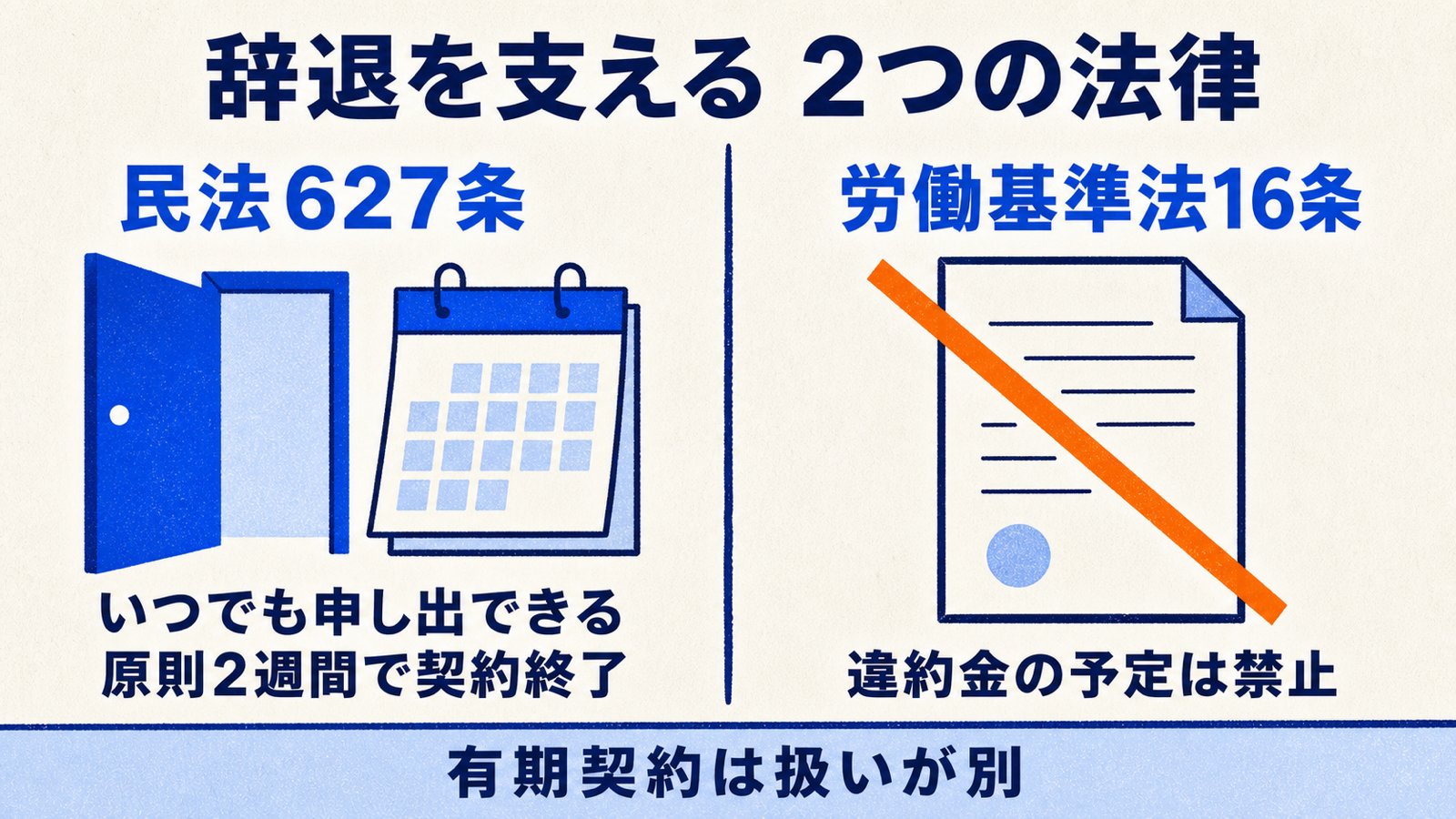 内定辞退に関わる民法627条と労働基準法16条の要点を並べた図解