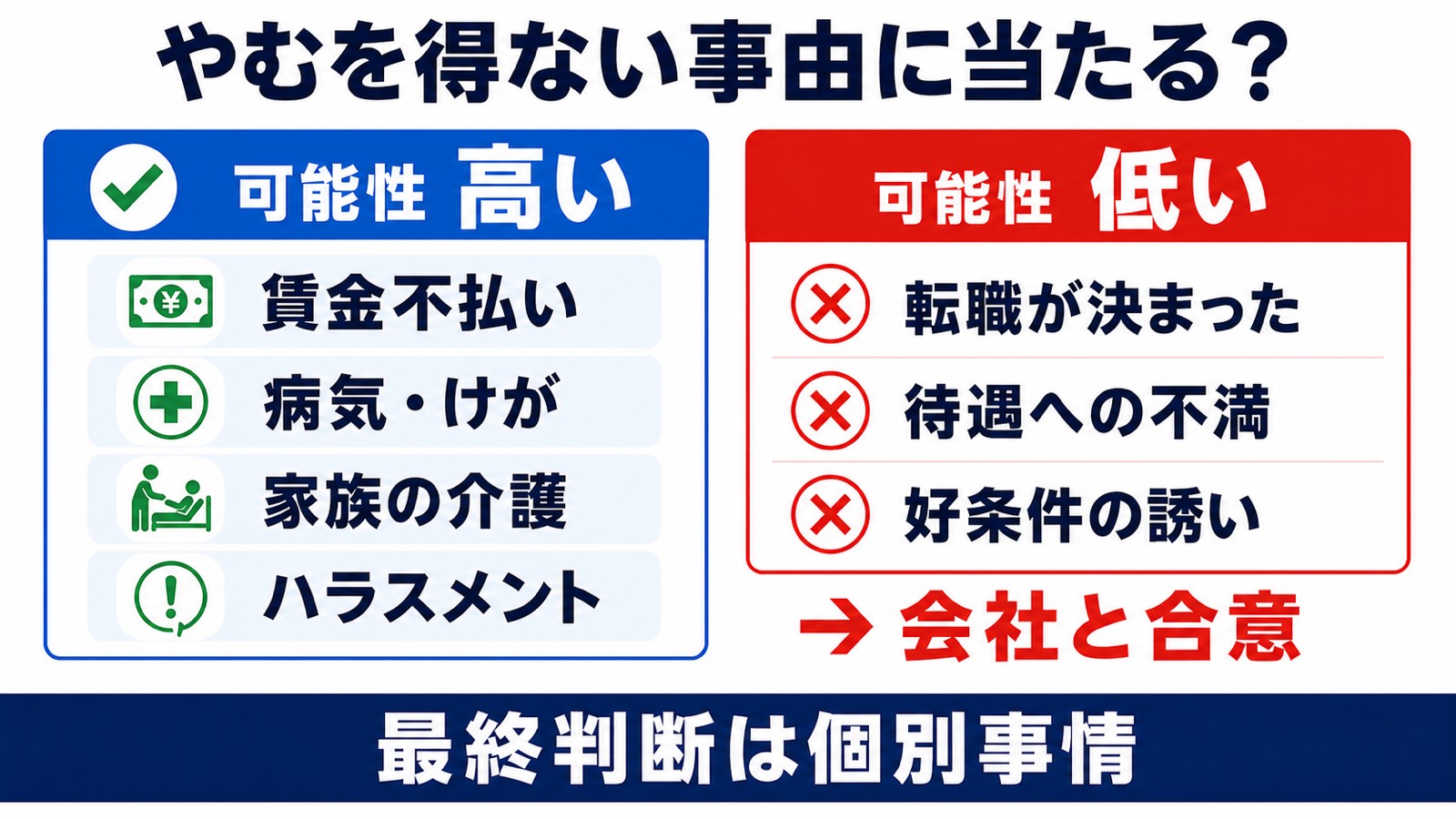 やむを得ない事由に当てはまりやすい例と当てはまりにくい例を分けた判断表