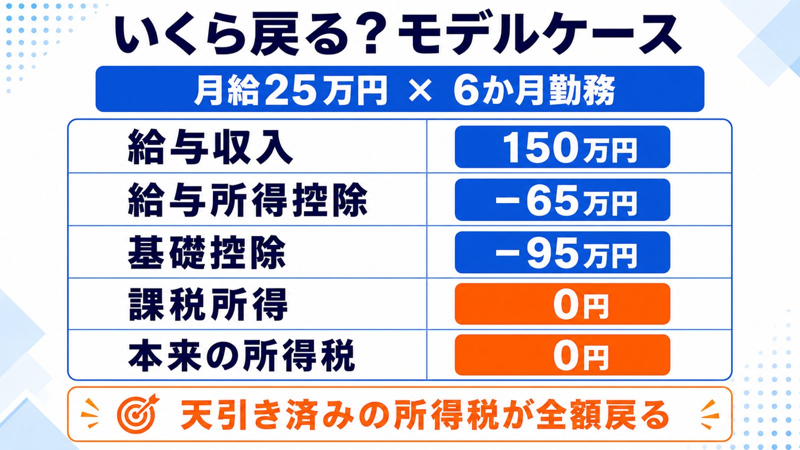 退職後の還付金の目安を計算するモデルケースの試算ステップ表