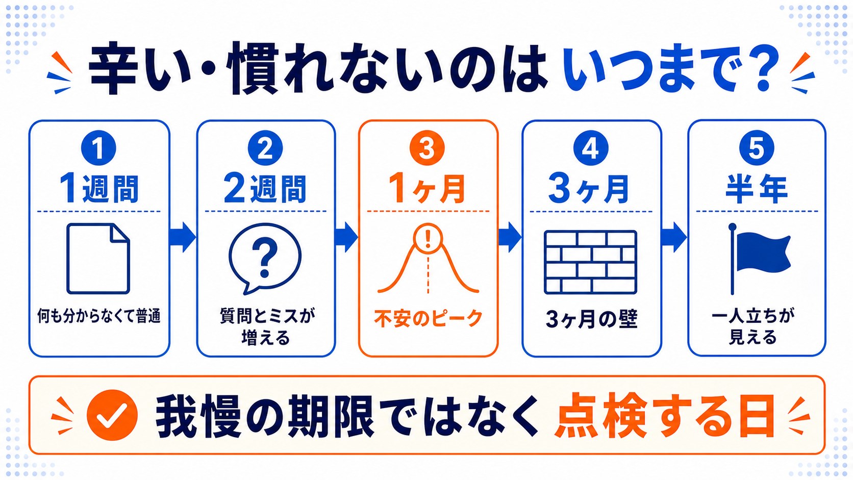 転職後の辛い時期がいつまで続くかの時系列の目安を示す図